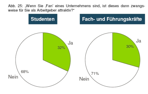 Nutzung Social Media Kan�le