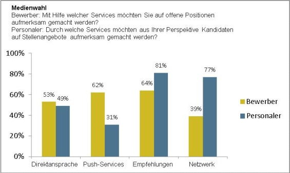 Studie-Online-Stellenanzeigen-Grafik1