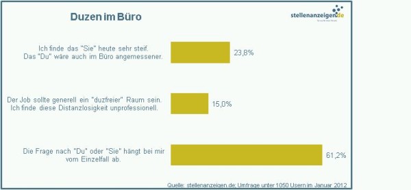 Umfrage-Duzen-Jan-2012