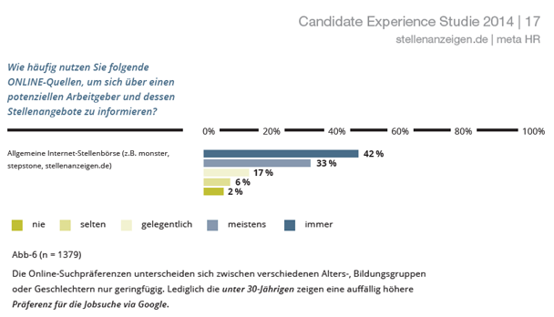 Online-Stellenbörsen Candex Studie
