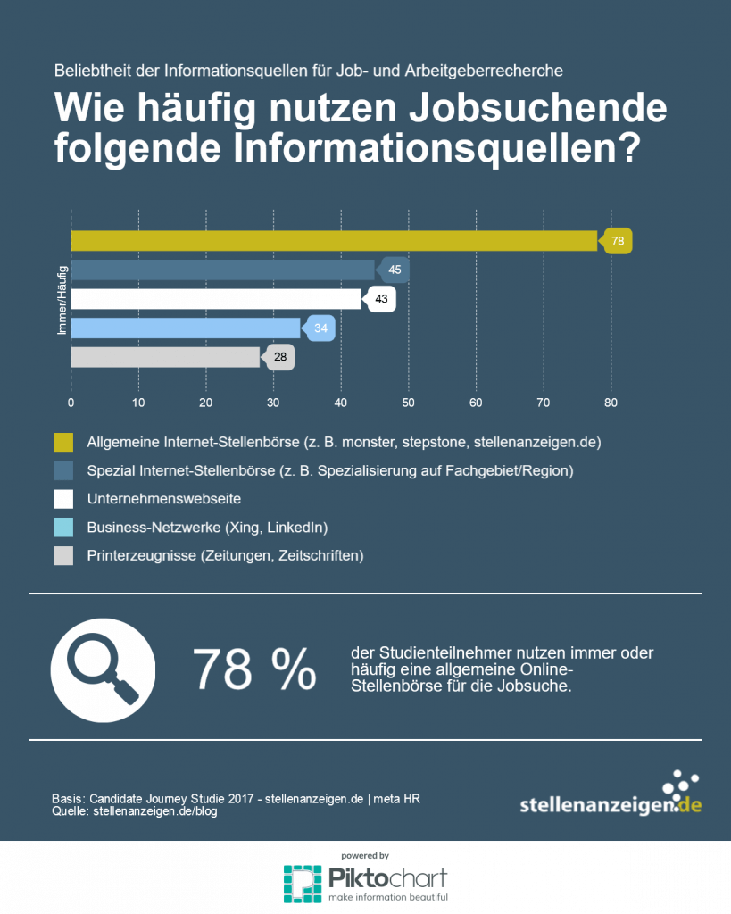 Online-Stellenbörsen Candidate Journey