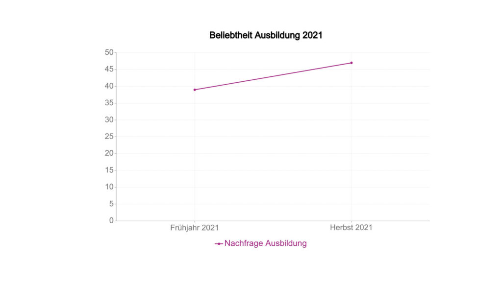 Beliebtheit Ausbildung