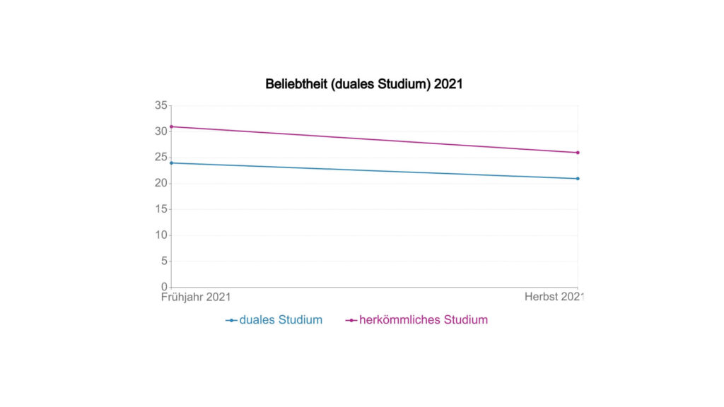 Beliebtheit Studium