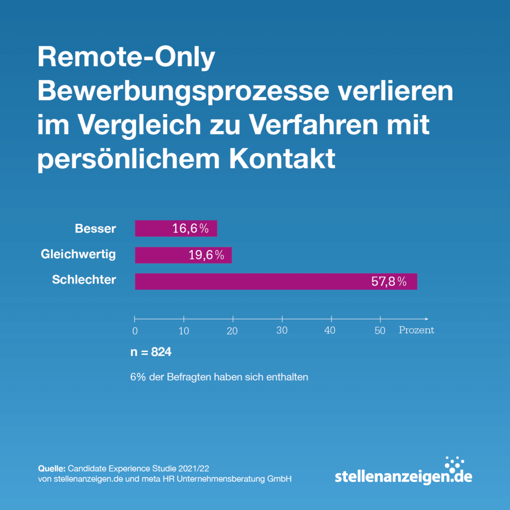 Remote-Only Bewerbungsprozesse