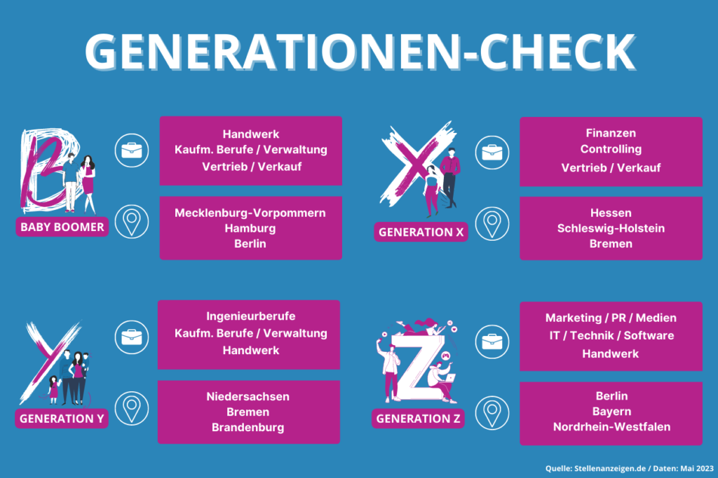 Generationen-Check: Die Berufswahl der einzelnen Generationen gegenübergestellt
