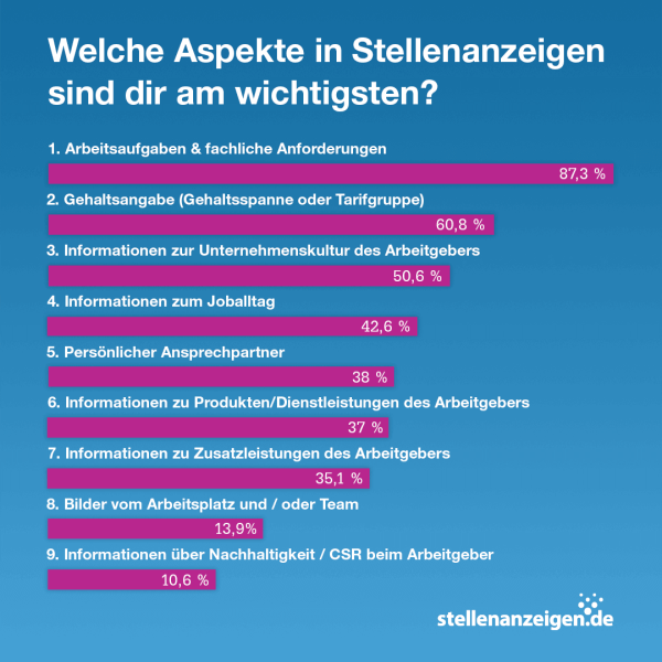 Worauf achten Bewerber in Stellenanzeigen, Infografik aus der Canidate Experience Studie 2022 von stellenanzeigen.de Worauf achten Bewerber in Stellenanzeigen, Infografik aus der Canidate Experience Studie 2022 von stellenanzeigen.de
