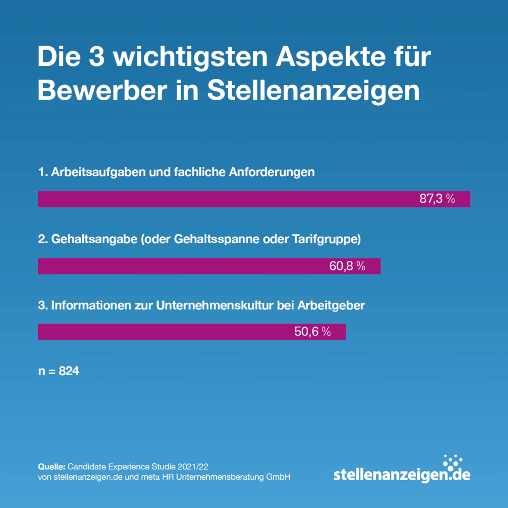 Infografik wichtige Angaben in Stellenanzeigen