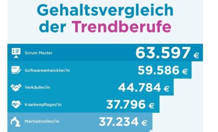 Trendberufe 2020: Gehalt in Deutschland & Google Trends